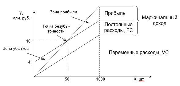 Дипломная работа: Планирование безубыточной работы на базе принципов маржинального анализа